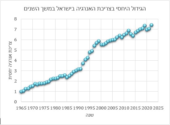 הגידול היחסי בצריכת האנרגיה בישראל במשך השנים