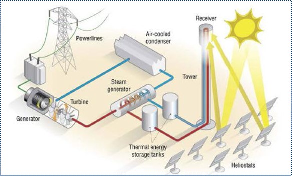 אנרגיה תרמית - מאגר חום