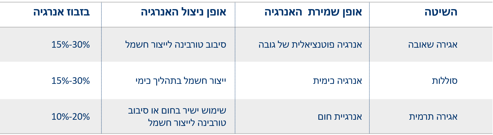 השוואת שיטות לאגירת אנרגיה