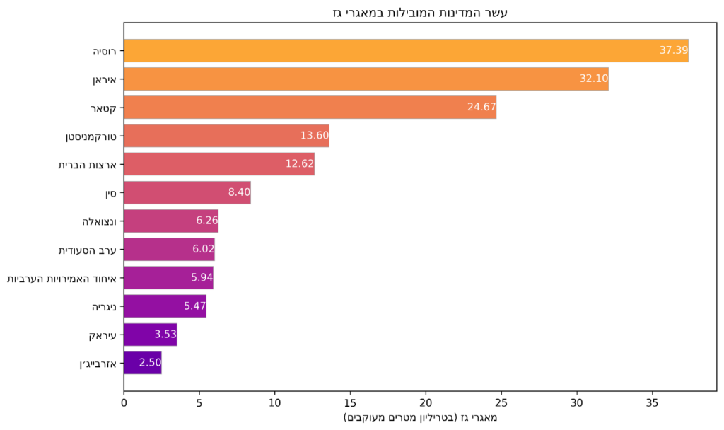 עשר המדינות המובילות במאגרי גז