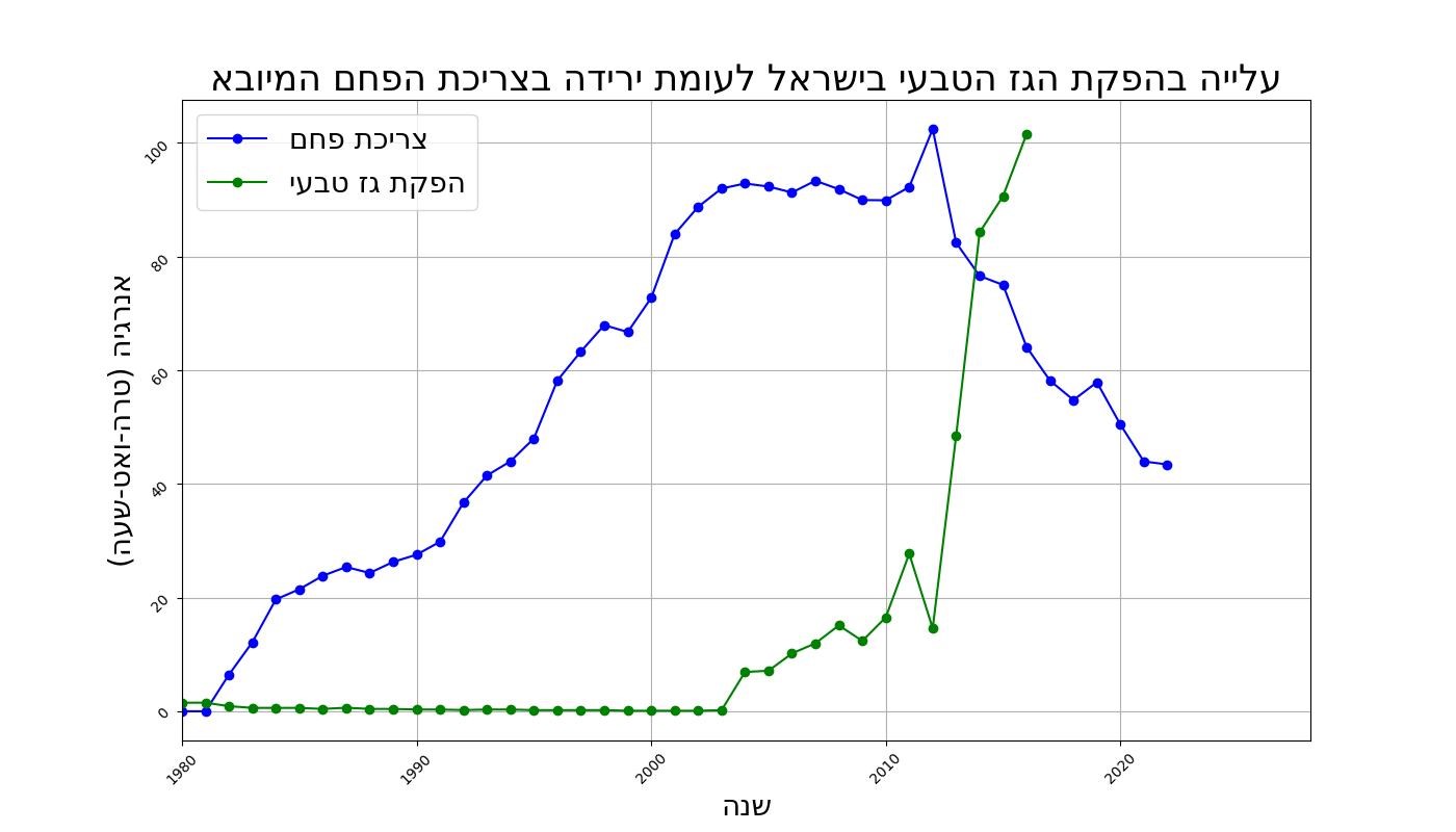 עלייה בהפקת הגז הטבעי בישראל לעומת ירידה בצריכת הפחם המיובא