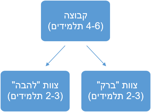 תרשים חלוקת קבוצה לצוותים
