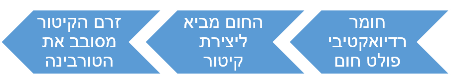 תהליך פעולת תחנת כוח גרעינית