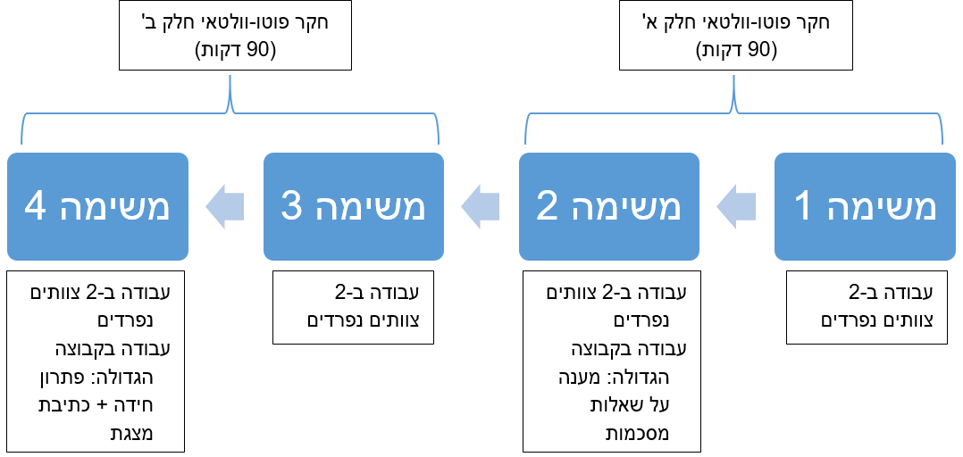 תרשים עבודה על המשימות השונות